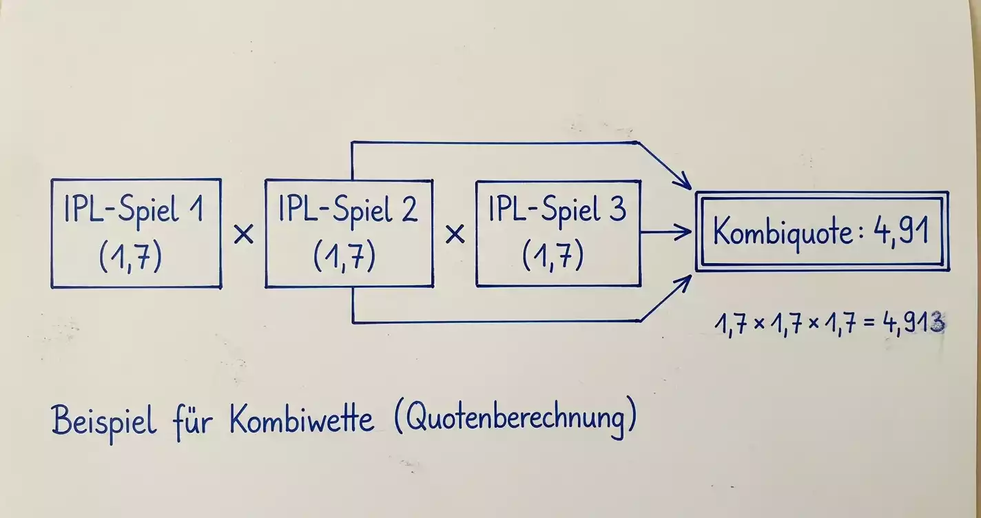 Struktur einer Cricket-Kombiwette mit mehreren Spielen und multiplizierter Gesamtquote