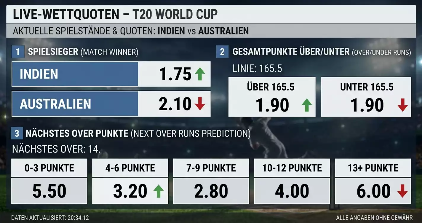 Live-Quoten beim ICC T20 World Cup Knockout – Quotenbewegungen nach Wickets im T20-WC-Finale