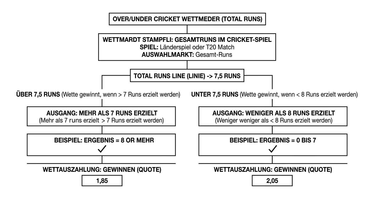 Marktstruktur der Next Over Runs Wette: Over/Under-Linie beim Cricket-Buchmacher