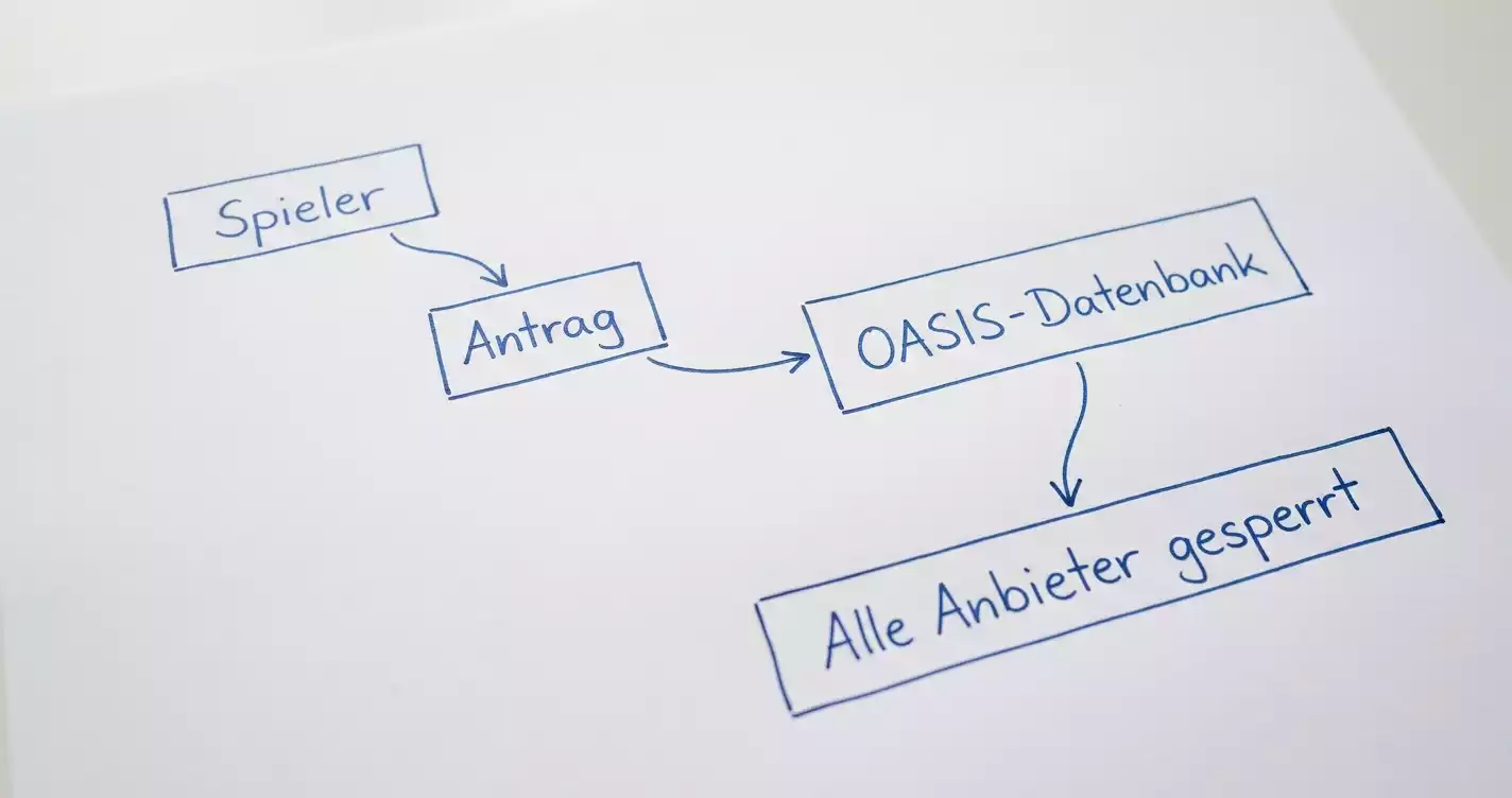 Schematische Darstellung des OASIS-Selbstausschlusssystems für Online-Cricket-Wetten in Deutschland