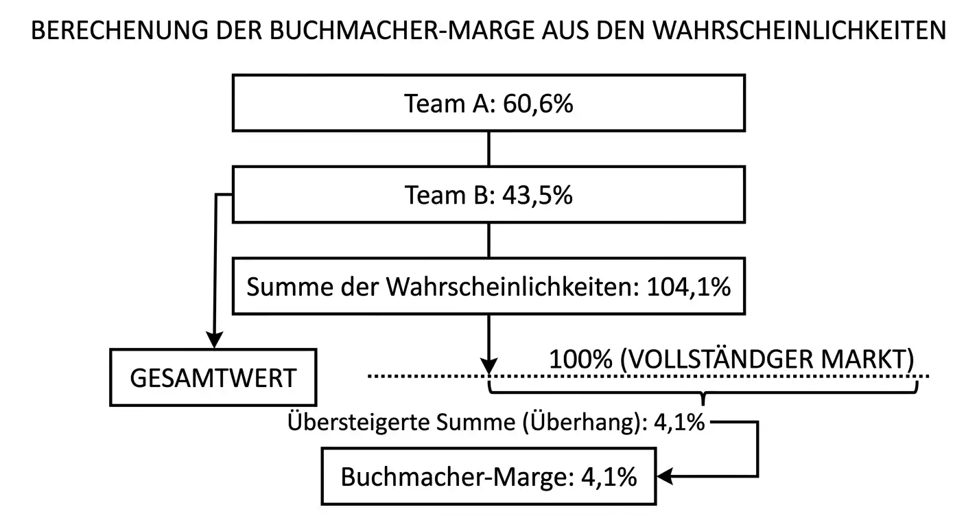 Buchmacher-Marge beim Cricket: Overround berechnen und in der Quotenanalyse berücksichtigen