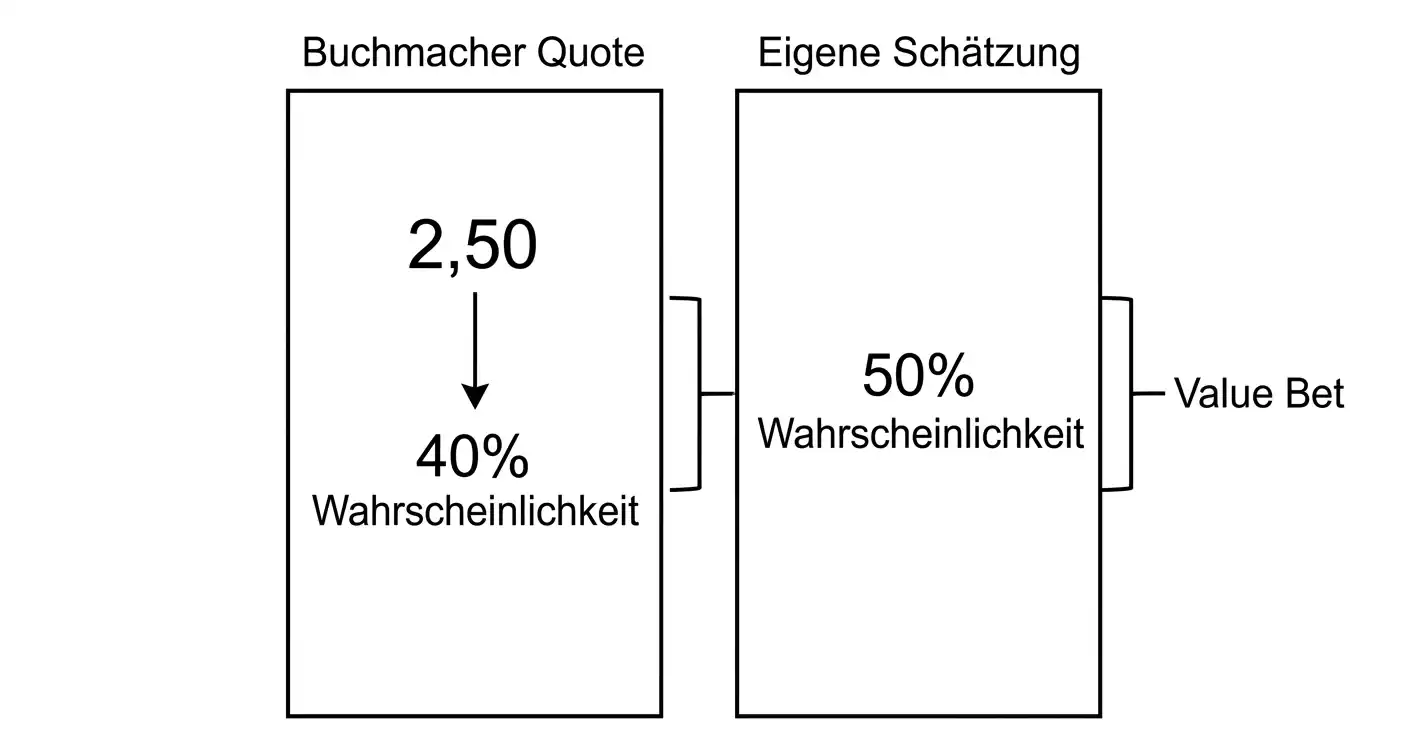 Value Bet Grundkonzept beim Cricket: Quote gegen eigene Wahrscheinlichkeitsschätzung